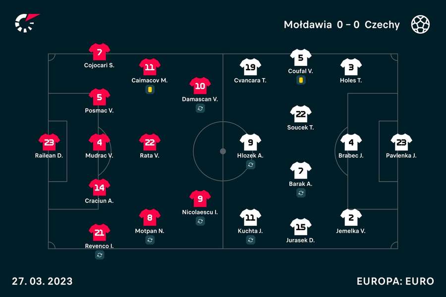 Składy z meczu Mołdawia - Czechy z trwających eliminacji do Euro 2024 Składy z meczu Mołdawia - Czechy z trwających eliminacji do Euro 2024