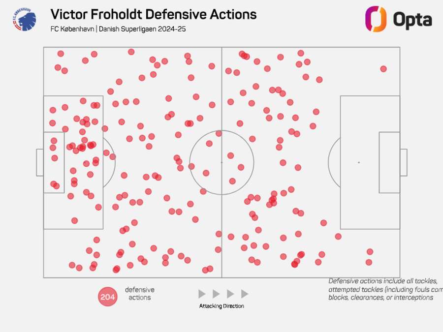 As ações defensivas de Victor Froholdt