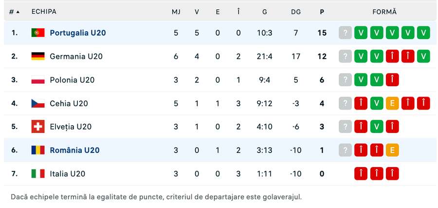Clasament înaintea meciului Portugalia - România Clasament înaintea meciului Portugalia - România