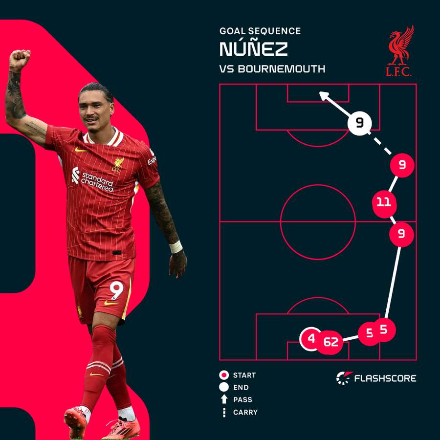 Nunez v Bournemouth