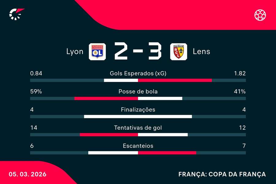 A vitória nos pênaltis acrescentou um gol ao Lens