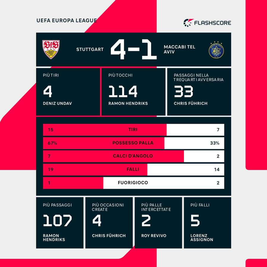 Statistiche della partita