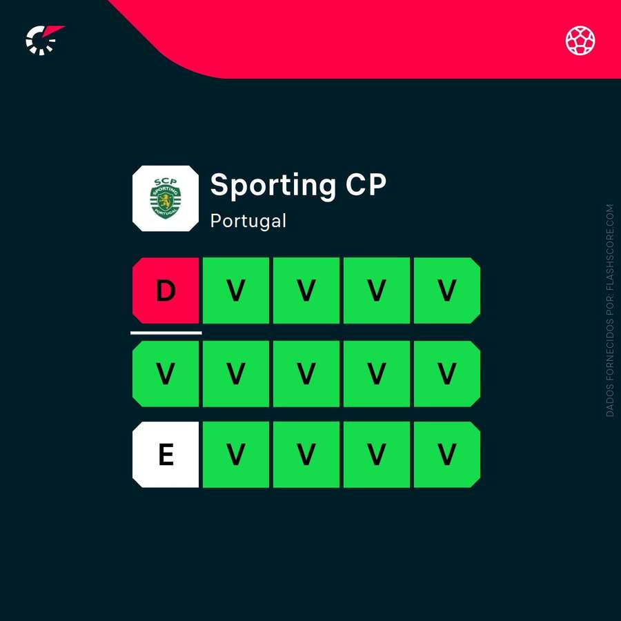 A forma do Sporting