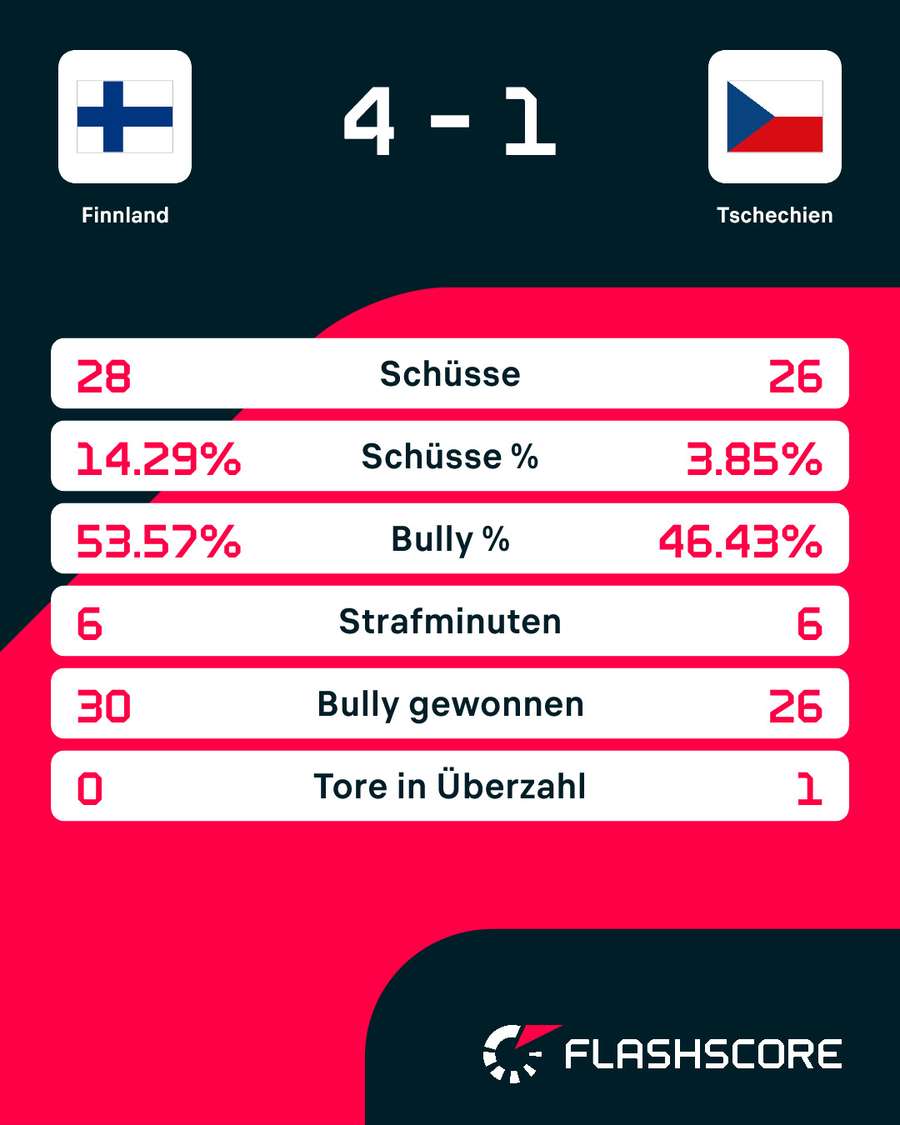 Statistiken: Kanada vs. Tschechien