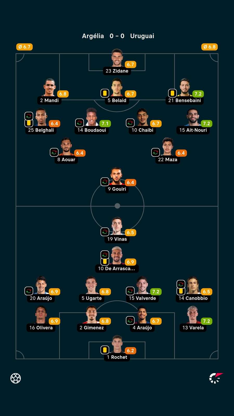 As notas dos jogadores titulares de Argélia e Uruguai na partida As notas dos jogadores titulares de Argélia e Uruguai na partida