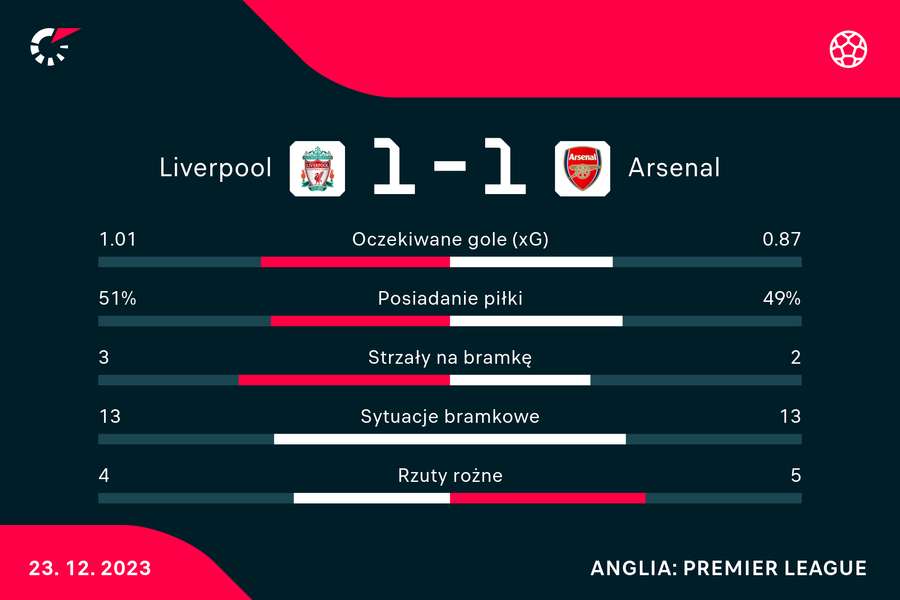 Wynik i statystyki meczu Liverpool-Arsenal