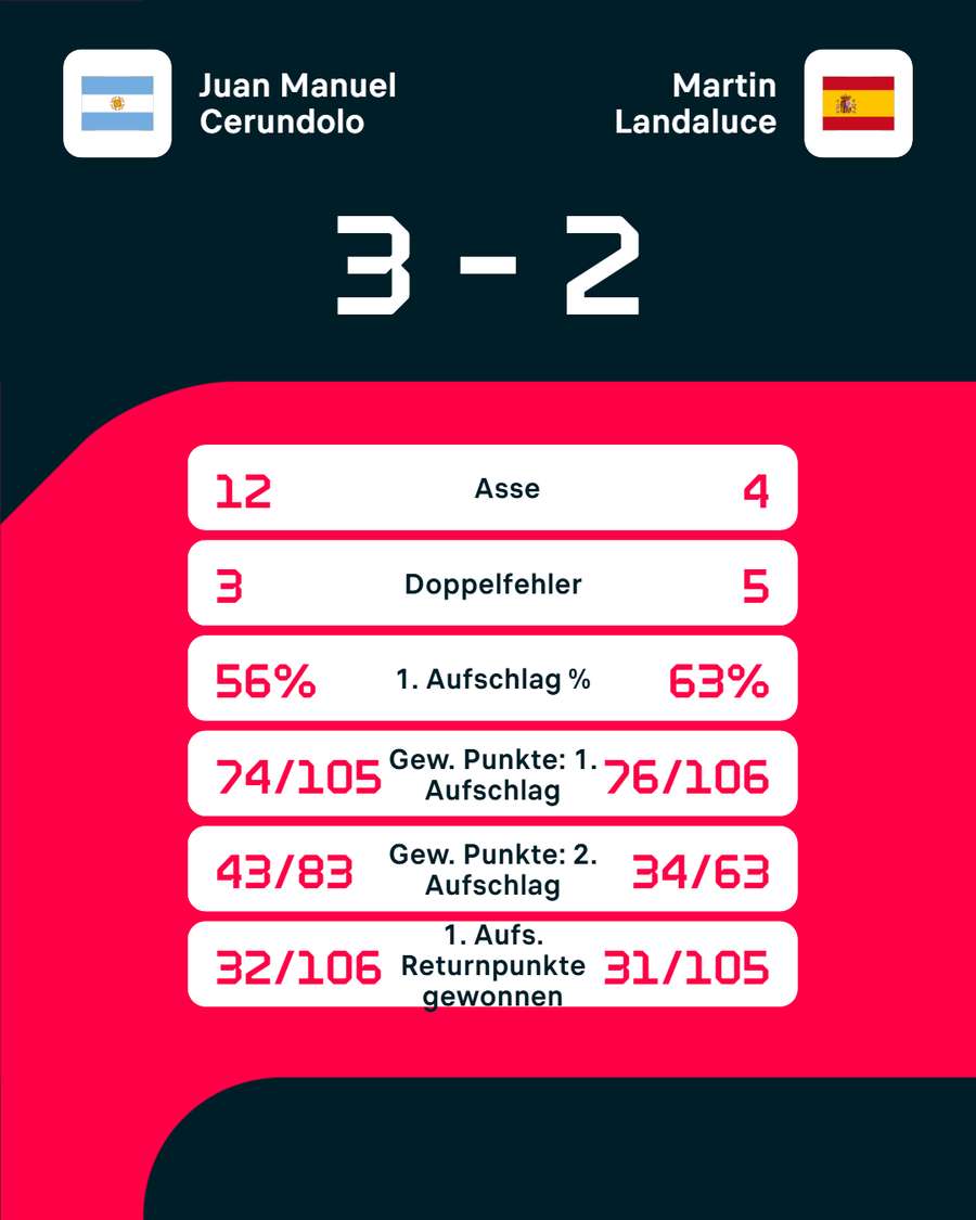Die Stats zum Spiel