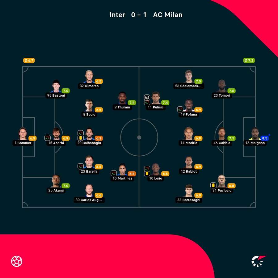 As notas dos jogadores