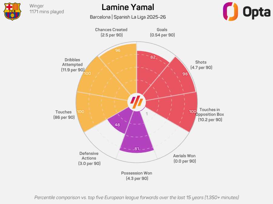 Lamine Yamal's 2025/26 stats in Percentile comparison