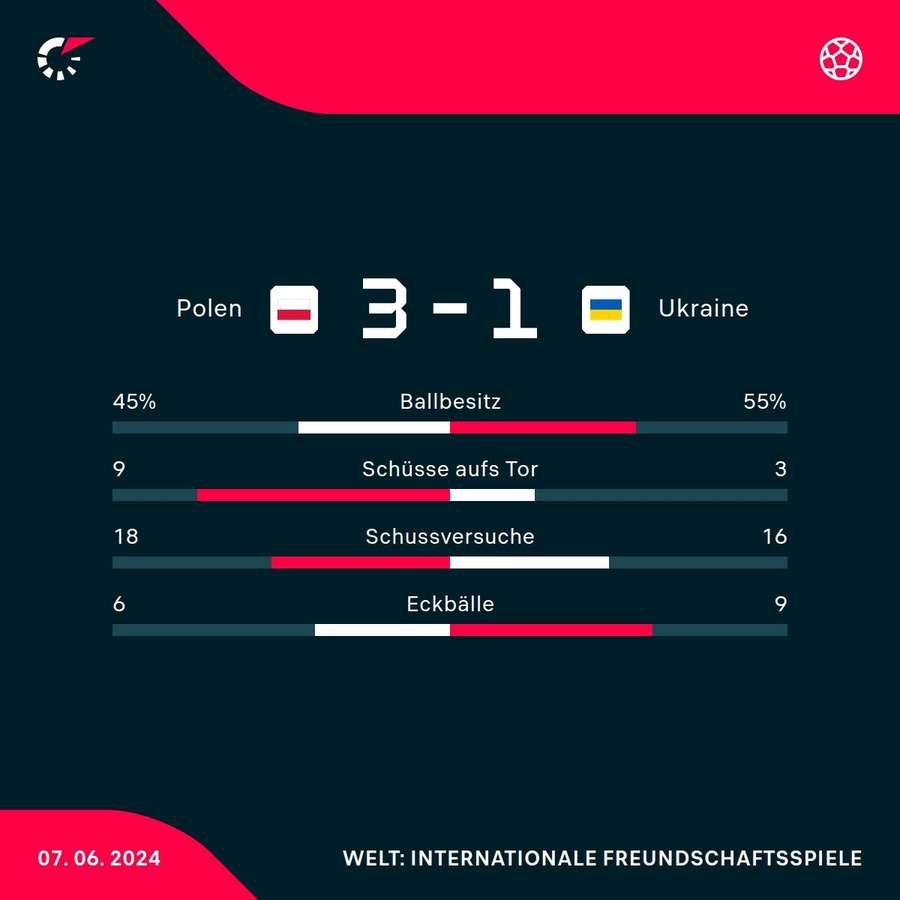 Stats: Polen vs. Ukraine