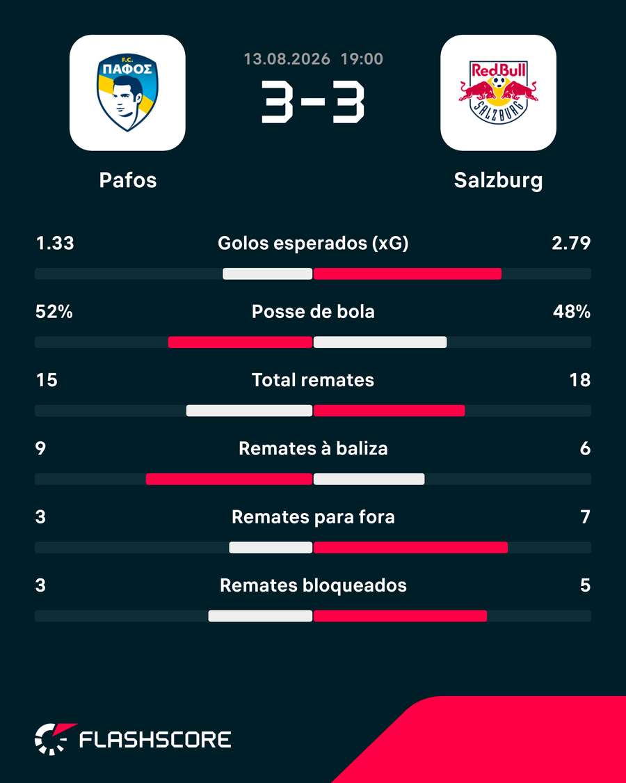 Estatísticas da partida Estatísticas da partida