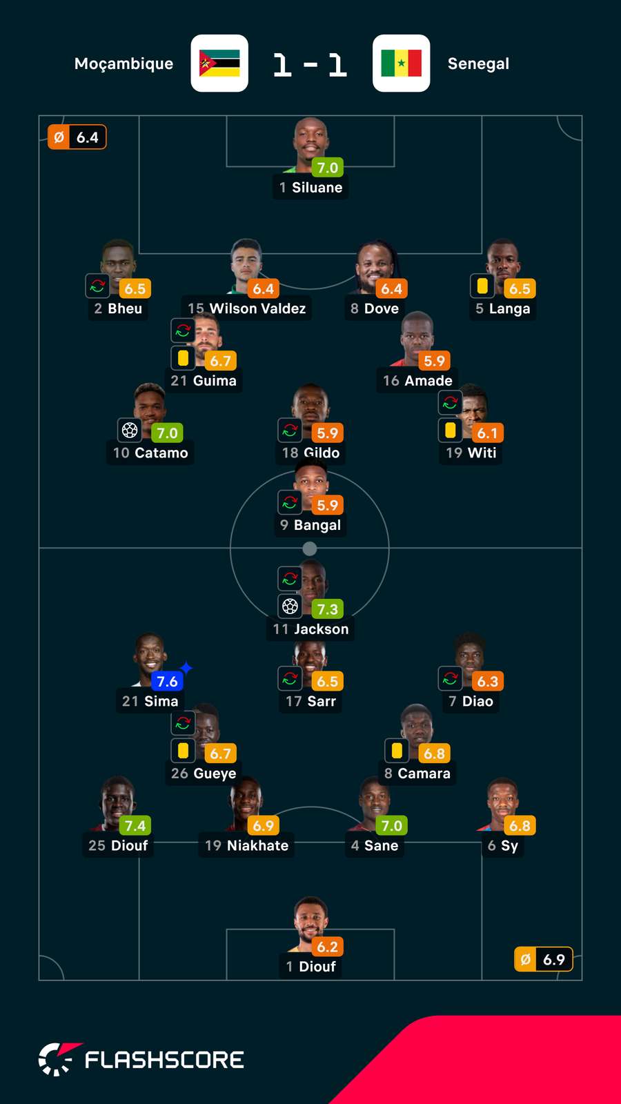 As notas dos jogadores As notas dos jogadores