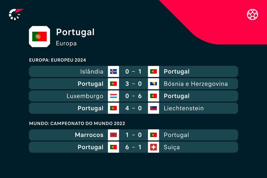 Os últimos jogos de Portugal