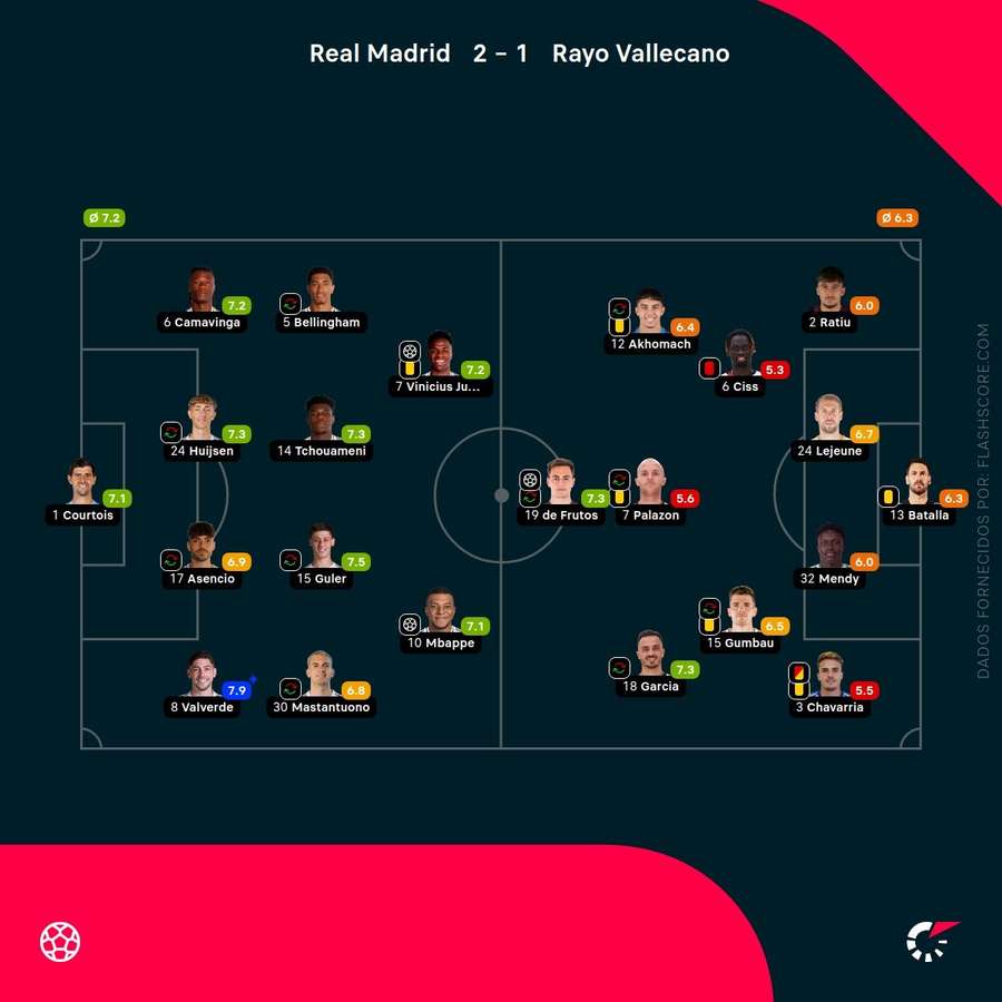 Notas finais dos jogadores