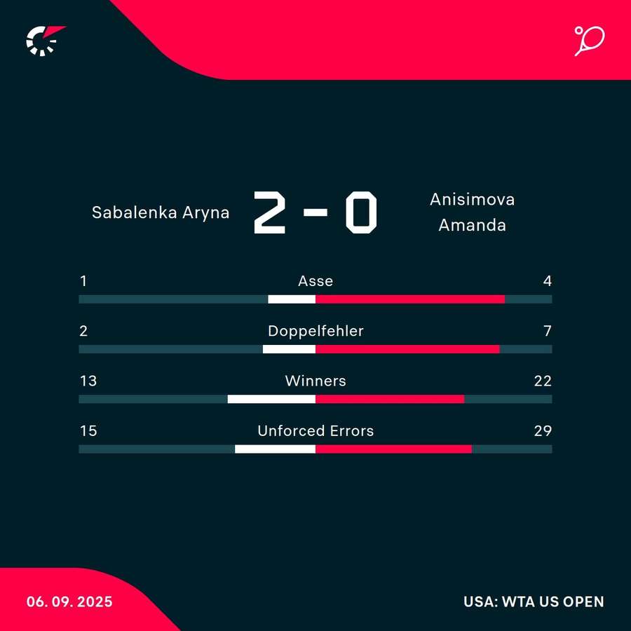 Die Stats zum Spiel