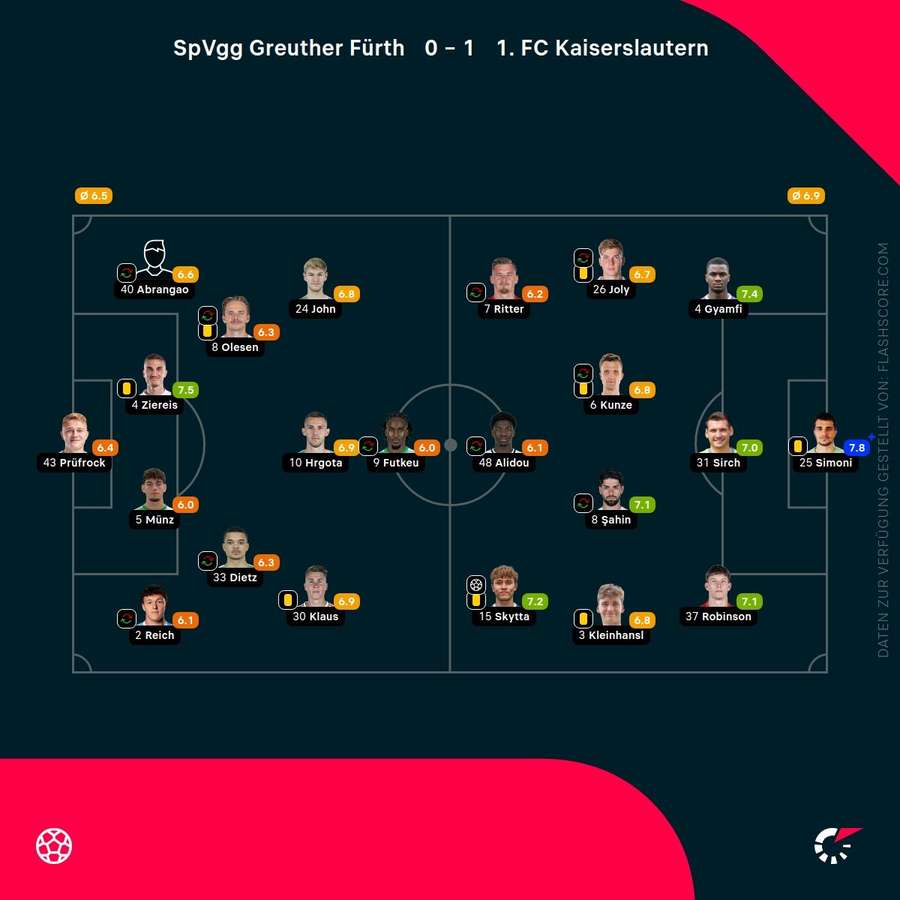 Spielernoten Fürth vs. Kaiserslautern Spielernoten Fürth vs. Kaiserslautern