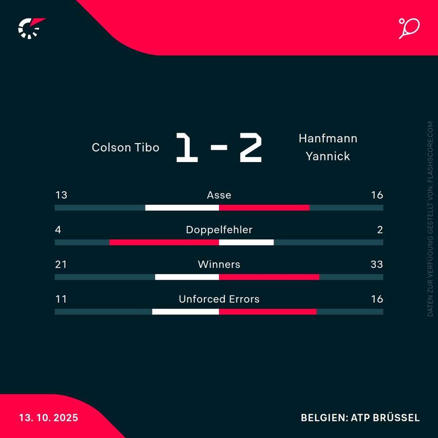 Statistiken: Colson vs. Hanfmann Statistiken: Colson vs. Hanfmann