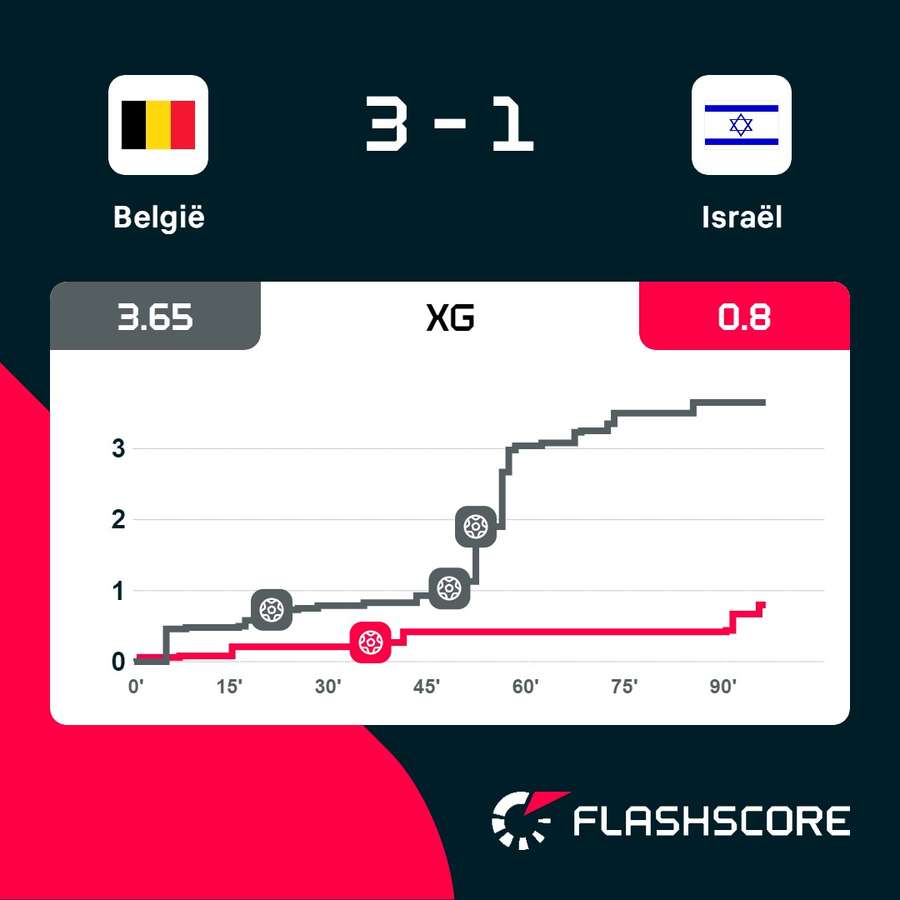 Het xG-verloop van België - Israël