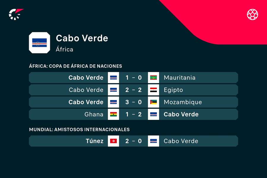 Los últimos resultados de Cabo Verde.