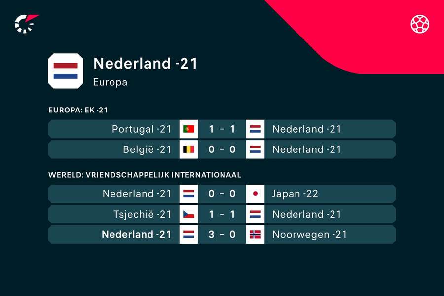 De laatste vijf duels van Jong Oranje