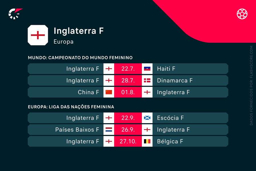 Os próximos jogos de Inglaterra Os próximos jogos de Inglaterra