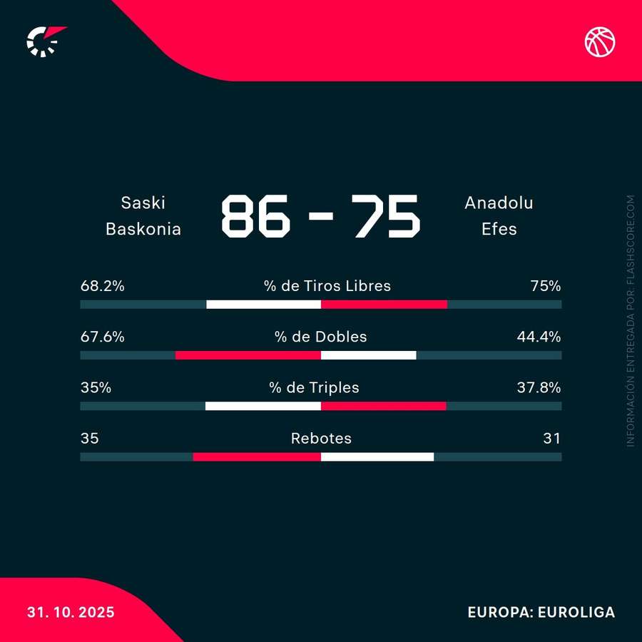 Estadísticas del Baskonia-Anadolu Efes