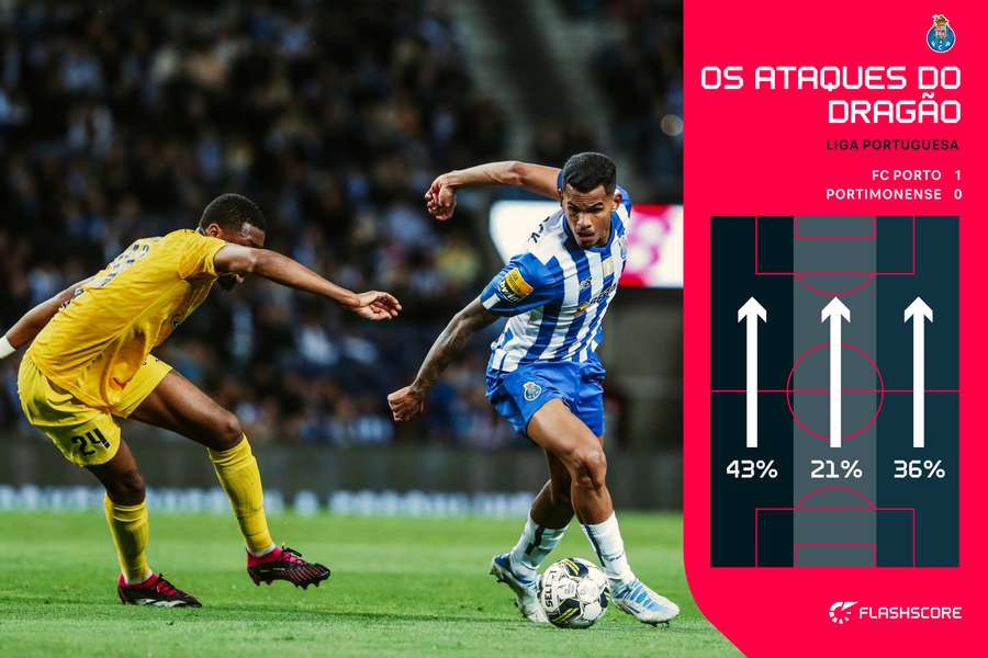 A forma como o FC Porto atacou o Portimonense