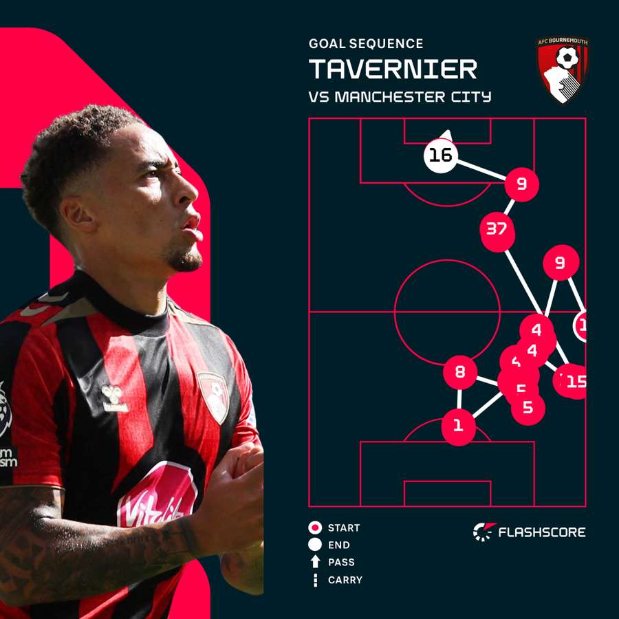 Bournemouth goal sequence Bournemouth goal sequence