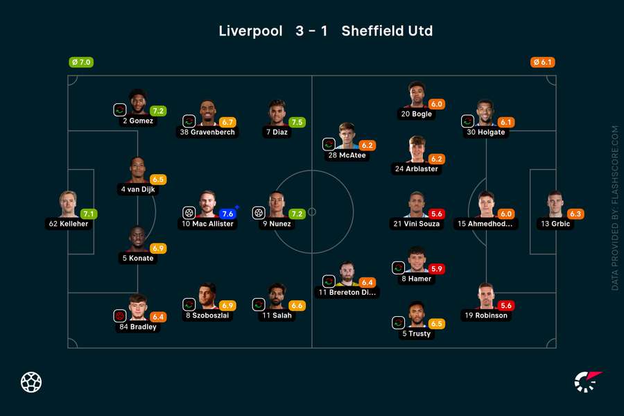 Liverpool v Sheffield United player ratings