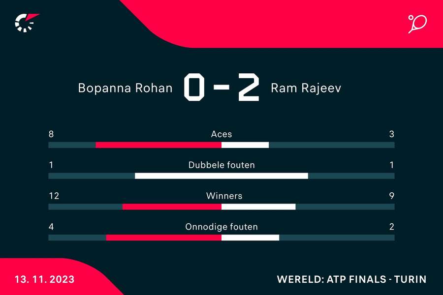 Statistieken Bopanna/Ebden - Ram/Salisbury