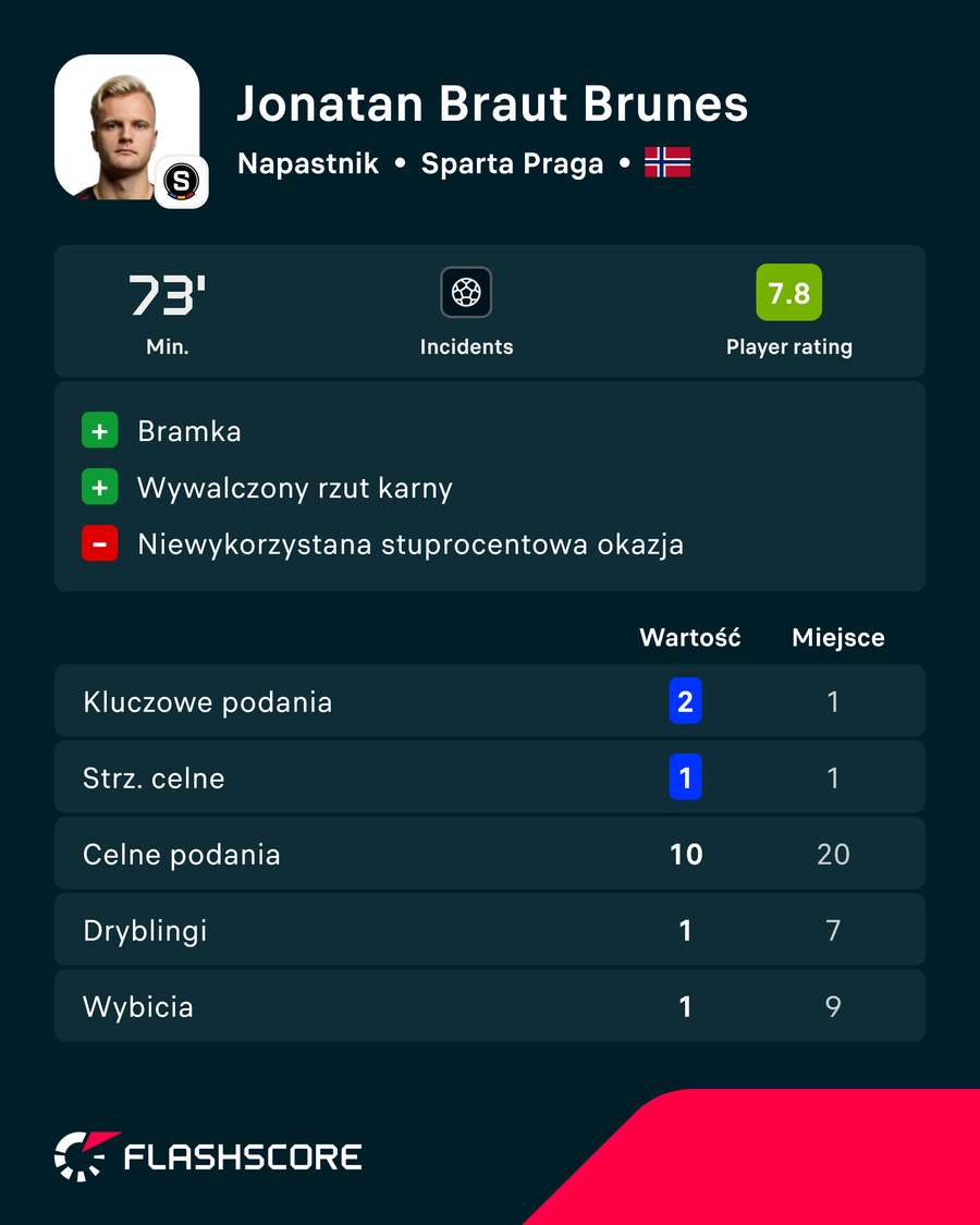 Jnatan Braut Brunes - liczby pierwszego meczu w Sparcie Jnatan Braut Brunes - liczby pierwszego meczu w Sparcie