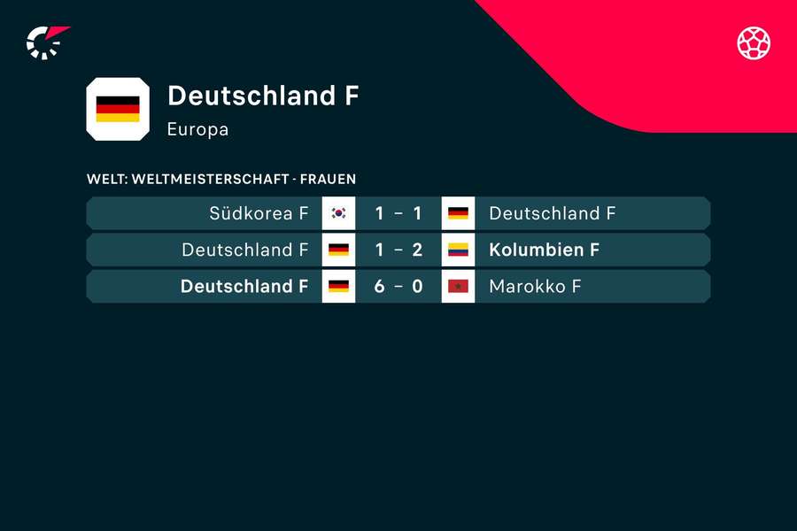 Deutschlands Ergebnisse bei der Frauen-WM 2023 im Überblick