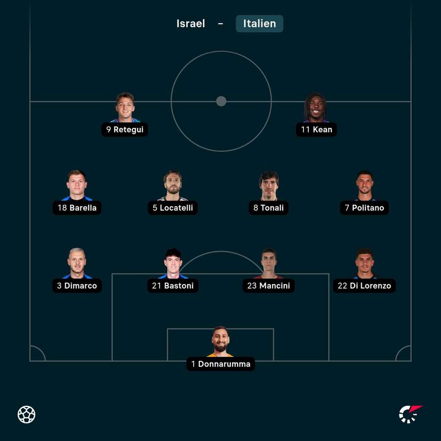 Die Aufstellung von Italien Die Aufstellung von Italien