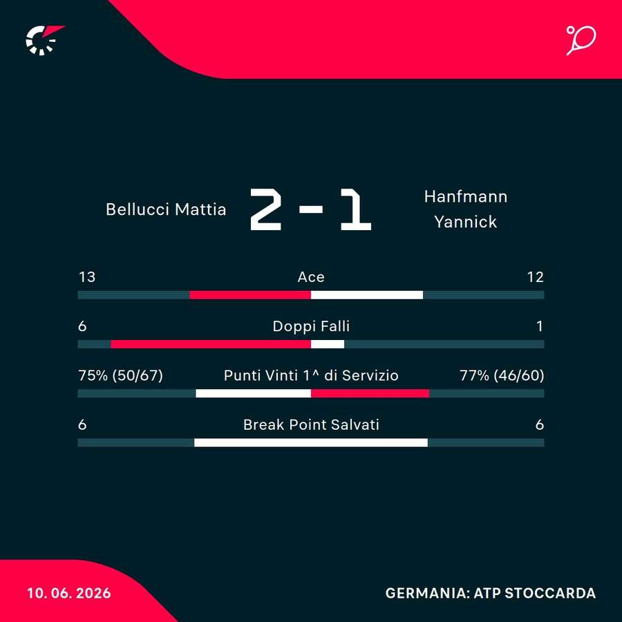 Le statistiche del match