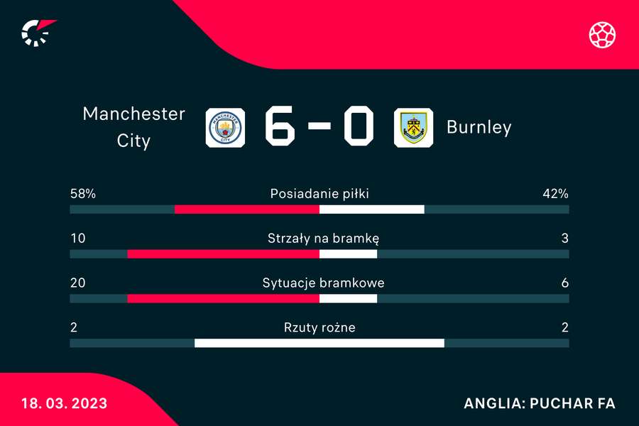 Statystyki meczu City-Burnley