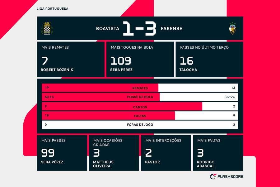 Estatística final e destaques da partida