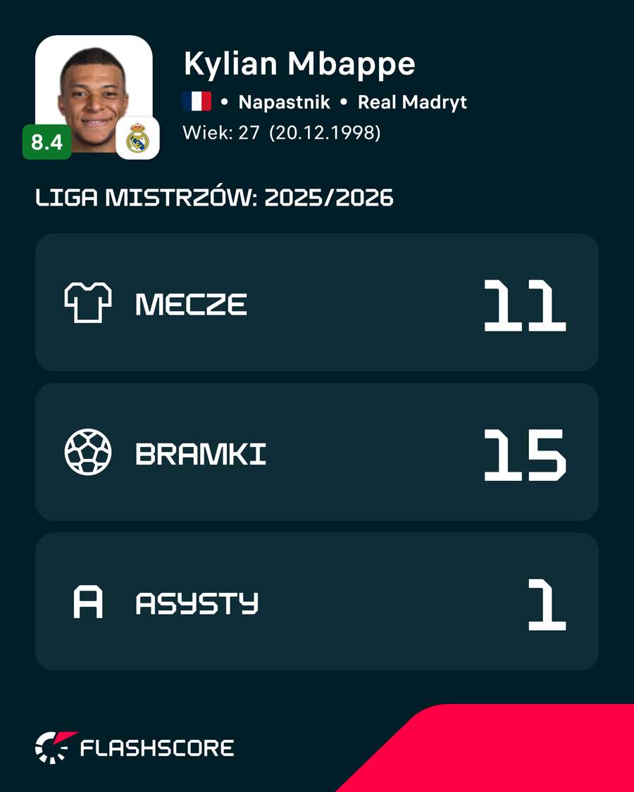 Statystyki Kyliana Mbappe w Lidze Mistrzów w sezonie 2025/26