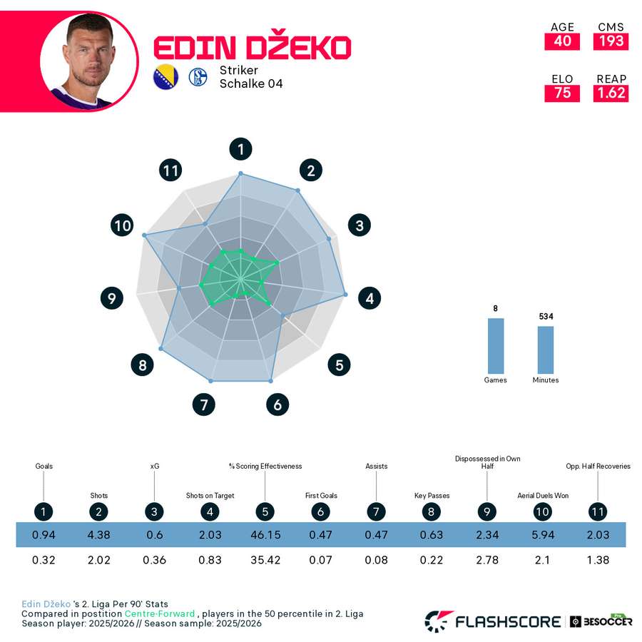 Le statistiche del bomber bosniaco in 2. Bundesliga Le statistiche del bomber bosniaco in 2. Bundesliga