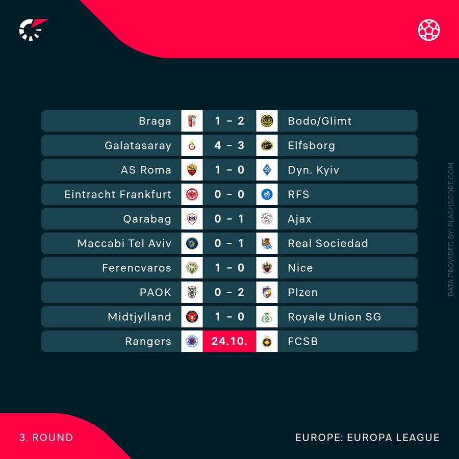 Latest results in the current round