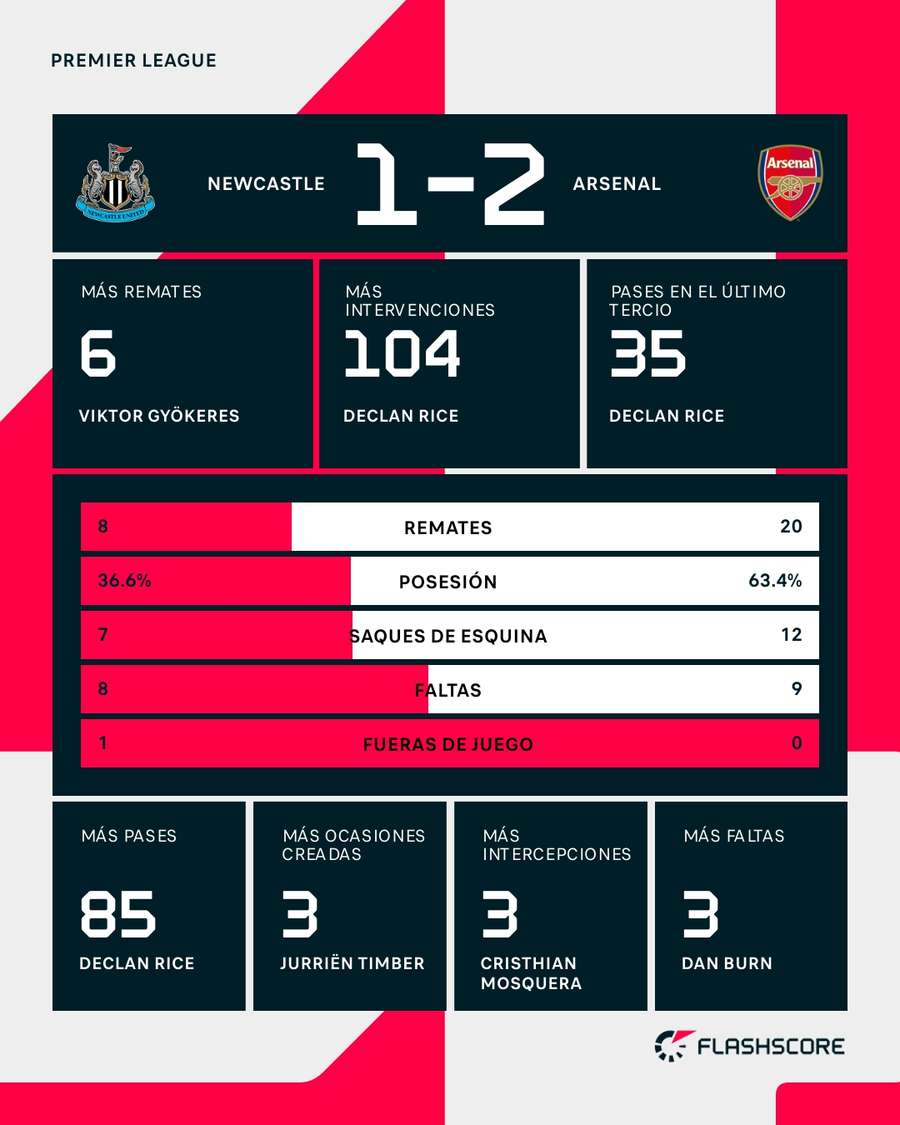 Estadísticas del Newcastle-Arsenal