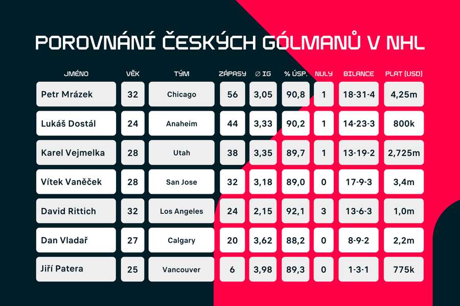 Porovnání českých gólmanů za sezonu 2023/24.