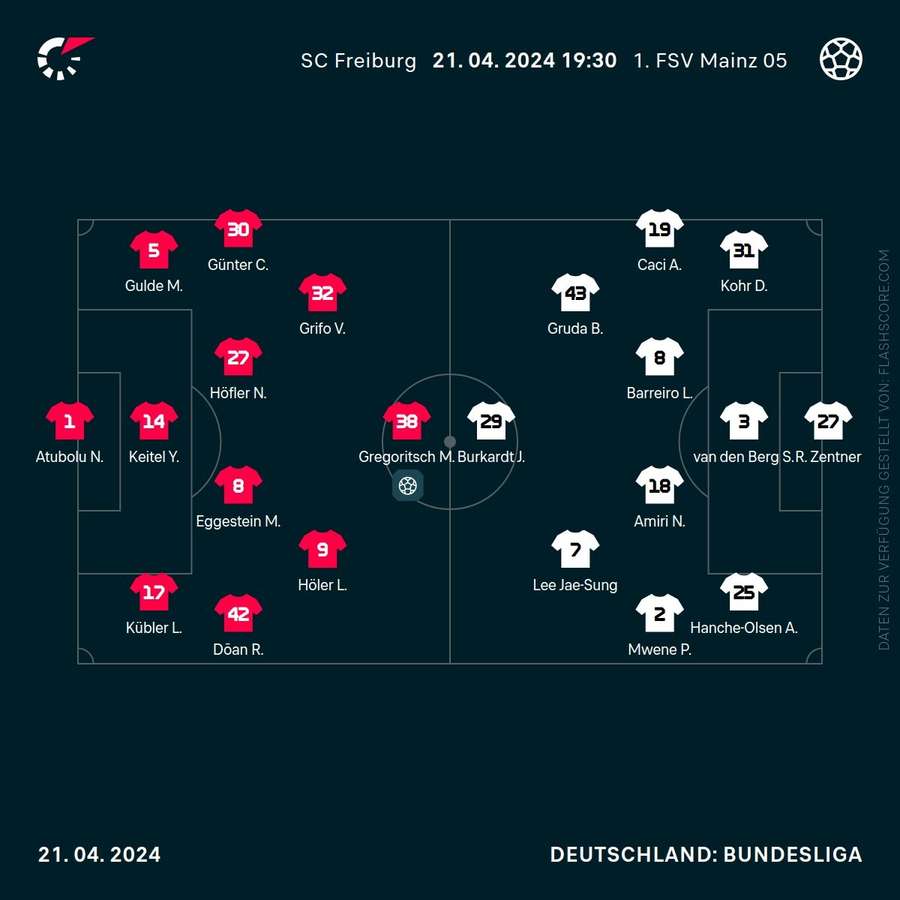Aufstellungen Freiburg vs. Mainz