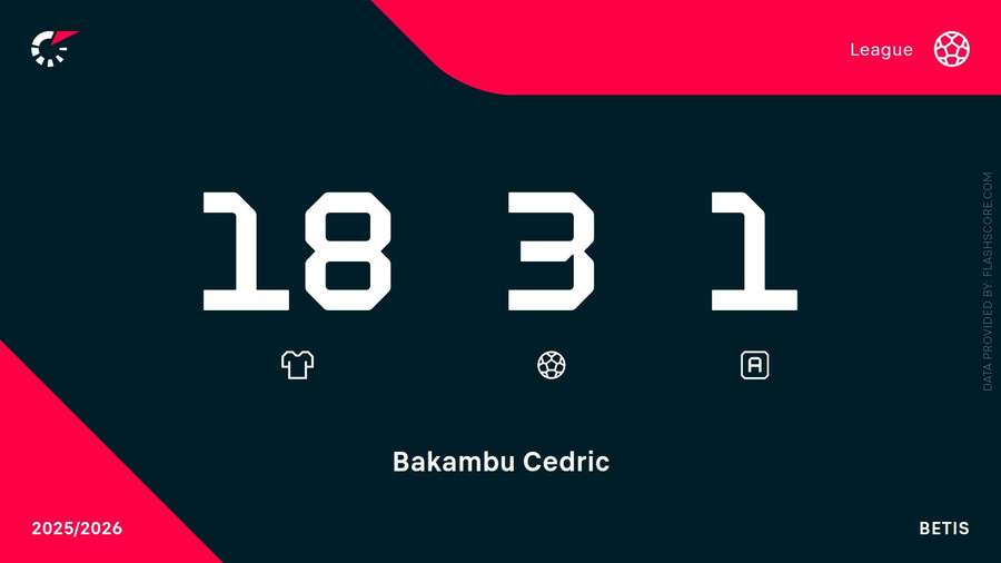 Números de Bakambu na LaLiga 2025/26 Números de Bakambu na LaLiga 2025/26
