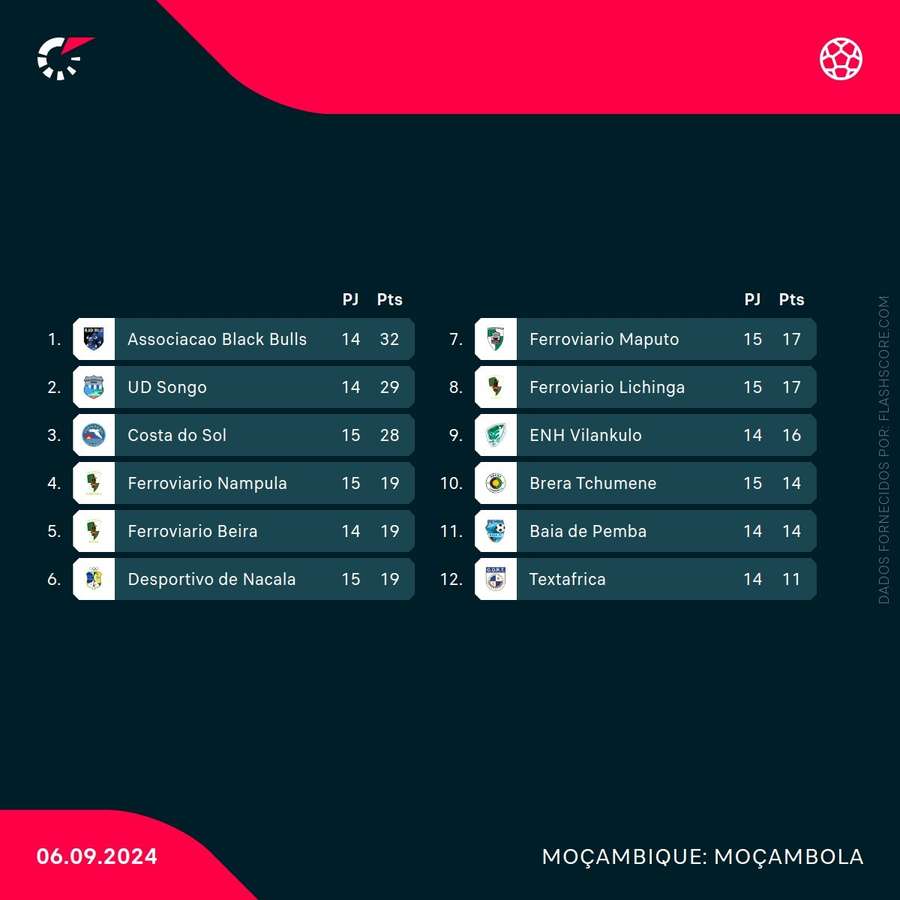 A classificação do Moçambola