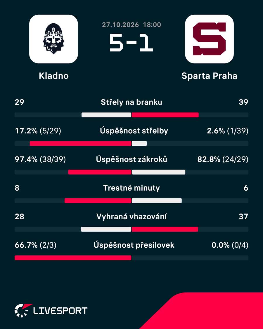 Statistiky utkání. Statistiky utkání.