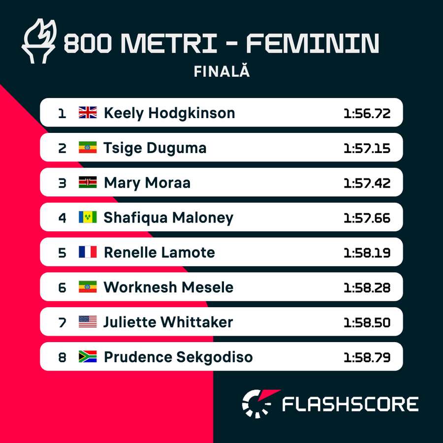 Rezultat finală 800m feminin