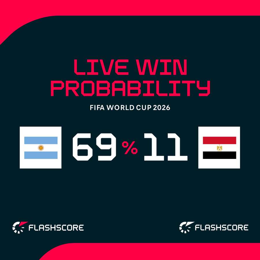 Argentina v Egypt - Live win probability