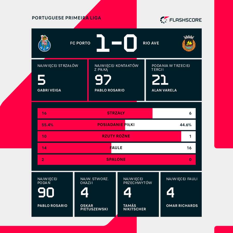 Statystyki meczu FC Porto - Rio Ave