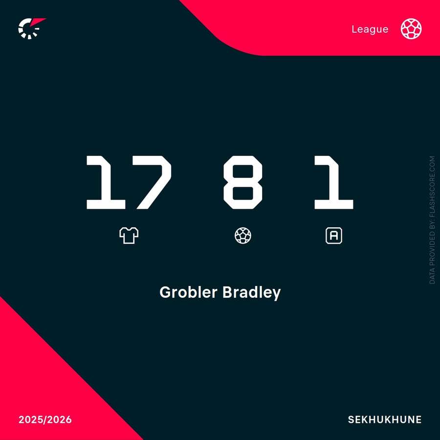 In-form Sekhukhune United striker Bradley Grobler's statistics this season