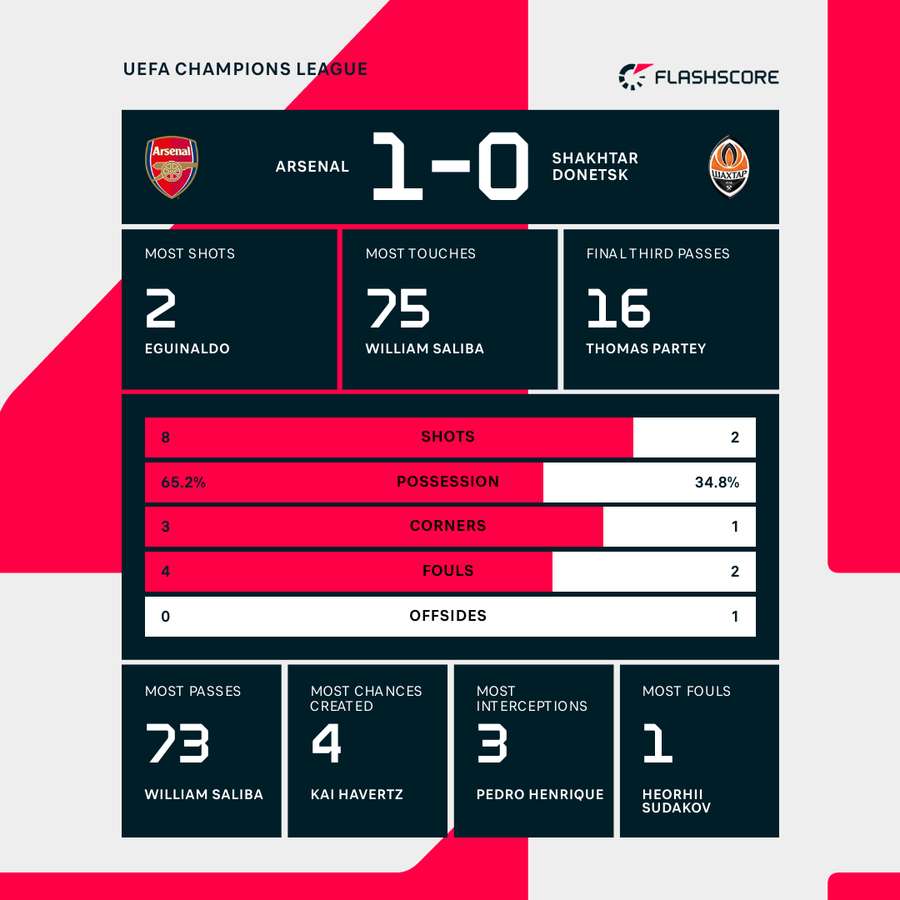 Stats at the break